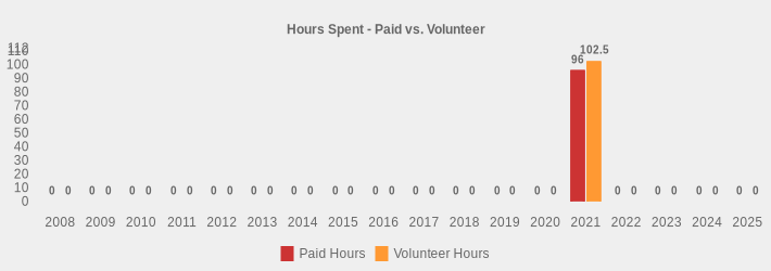 Hours Spent - Paid vs. Volunteer (Paid Hours:2008=0,2009=0,2010=0,2011=0,2012=0,2013=0,2014=0,2015=0,2016=0,2017=0,2018=0,2019=0,2020=0,2021=96,2022=0,2023=0,2024=0,2025=0|Volunteer Hours:2008=0,2009=0,2010=0,2011=0,2012=0,2013=0,2014=0,2015=0,2016=0,2017=0,2018=0,2019=0,2020=0,2021=102.5,2022=0,2023=0,2024=0,2025=0|)